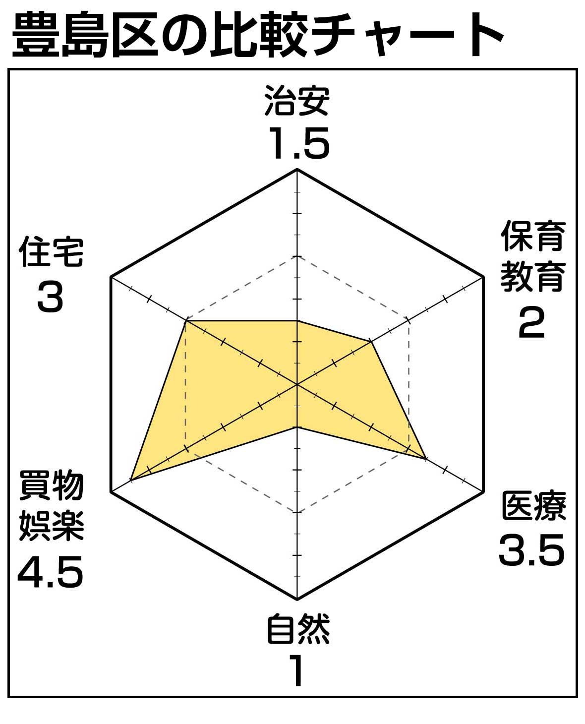 豊島区チャート