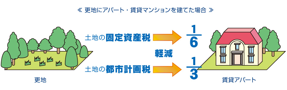 固定資産税と都市計画税が軽減