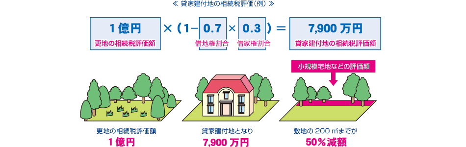 相続税の軽減