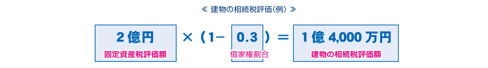 建物の相続税評価