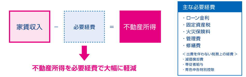 賃貸経営必要経費