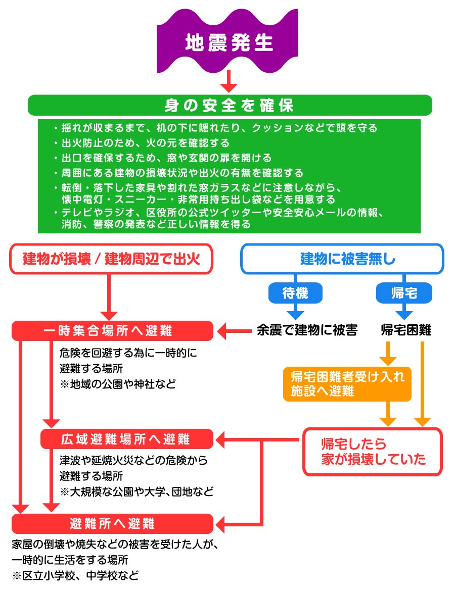 避難手順