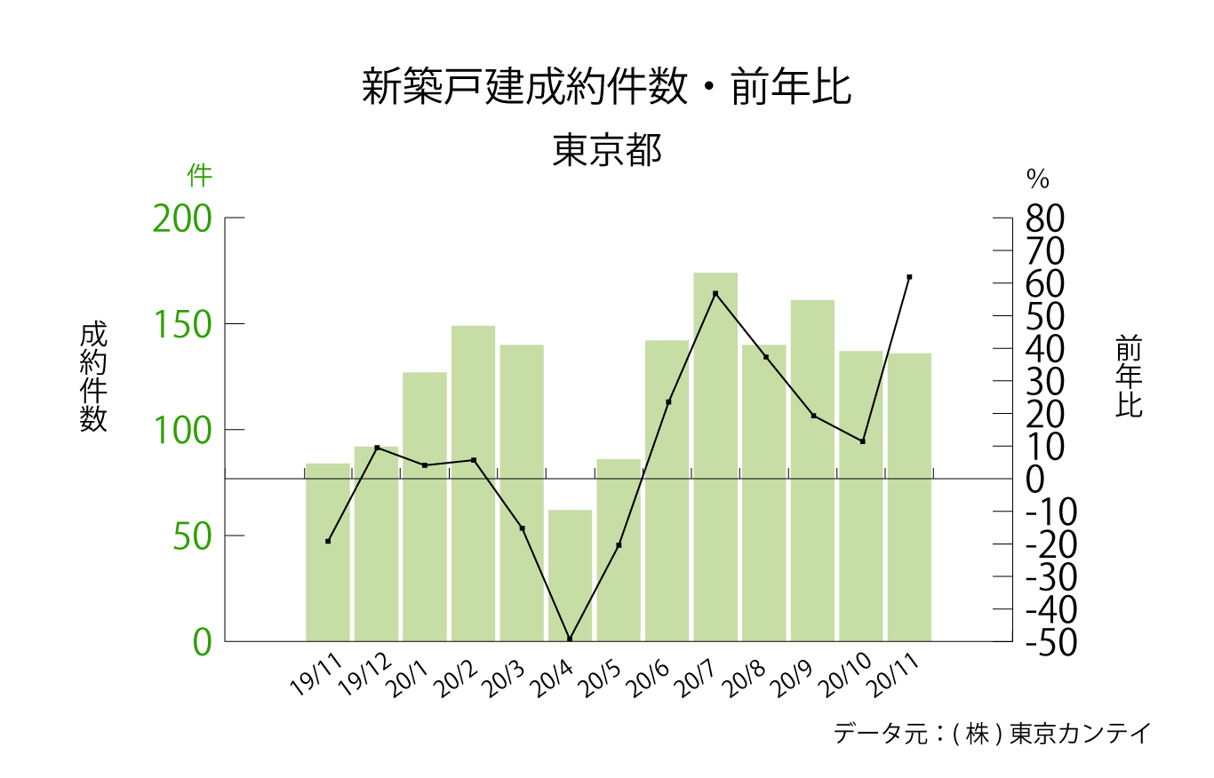 東京都新築戸建成約件数の推移