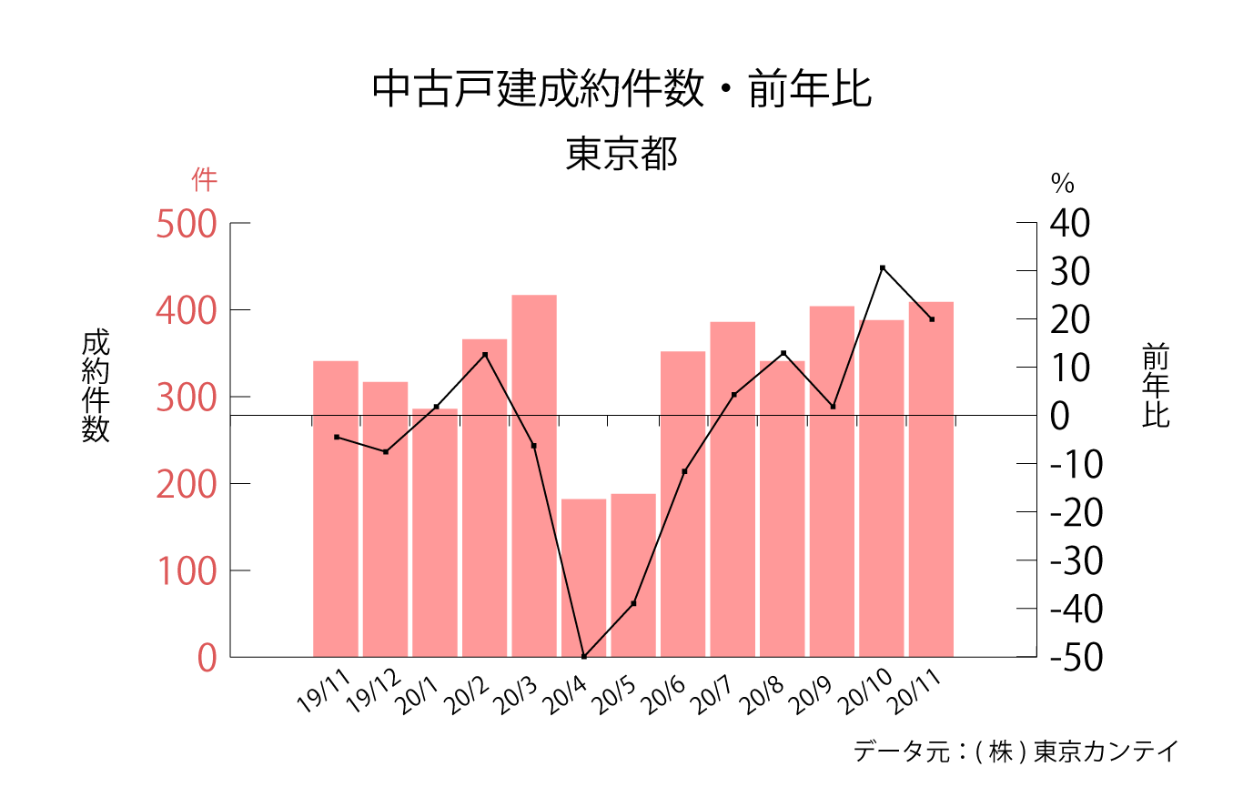 東京都中古戸建成約件数の推移
