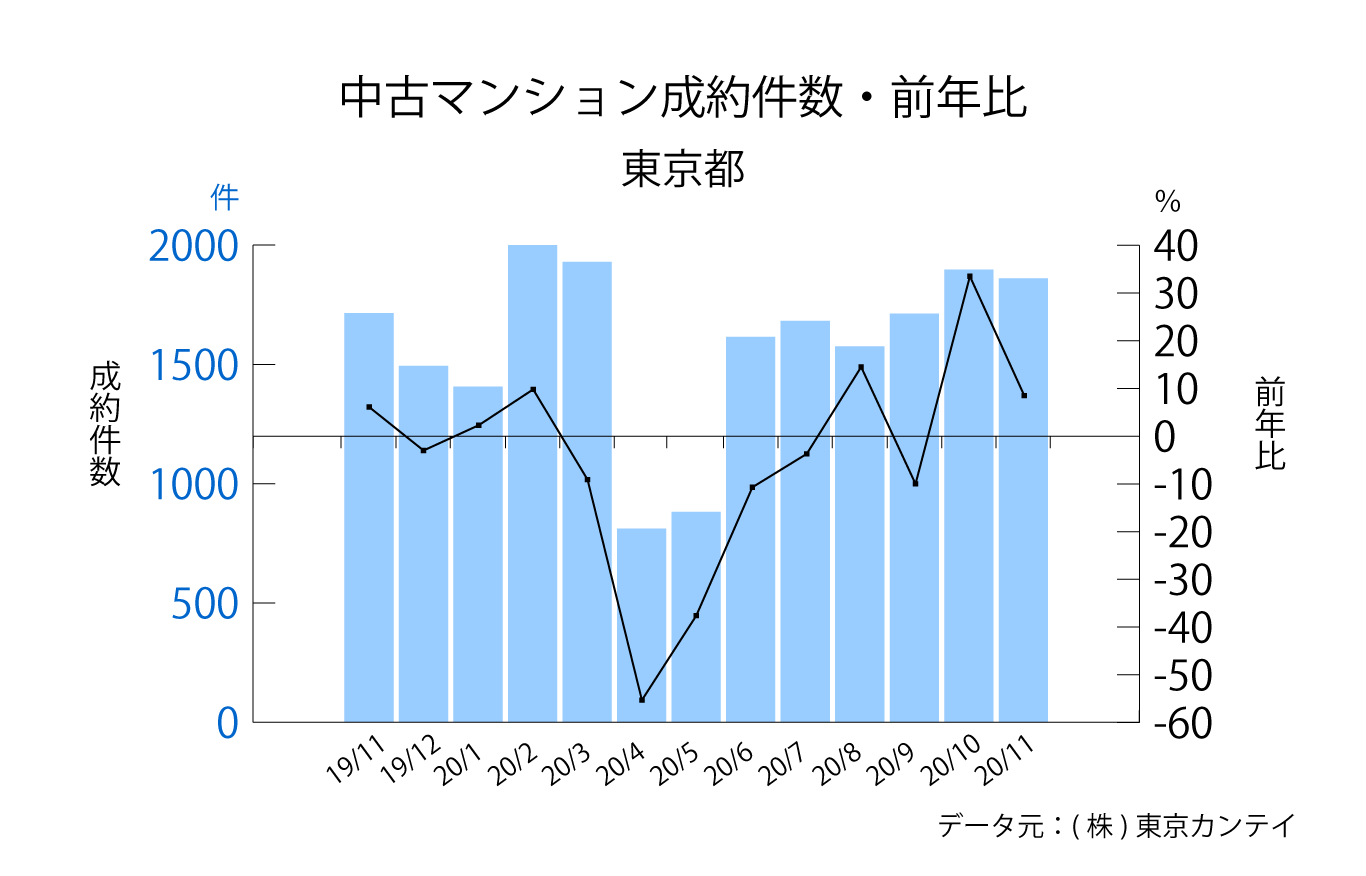 東京都中古マンション成約件数の推移