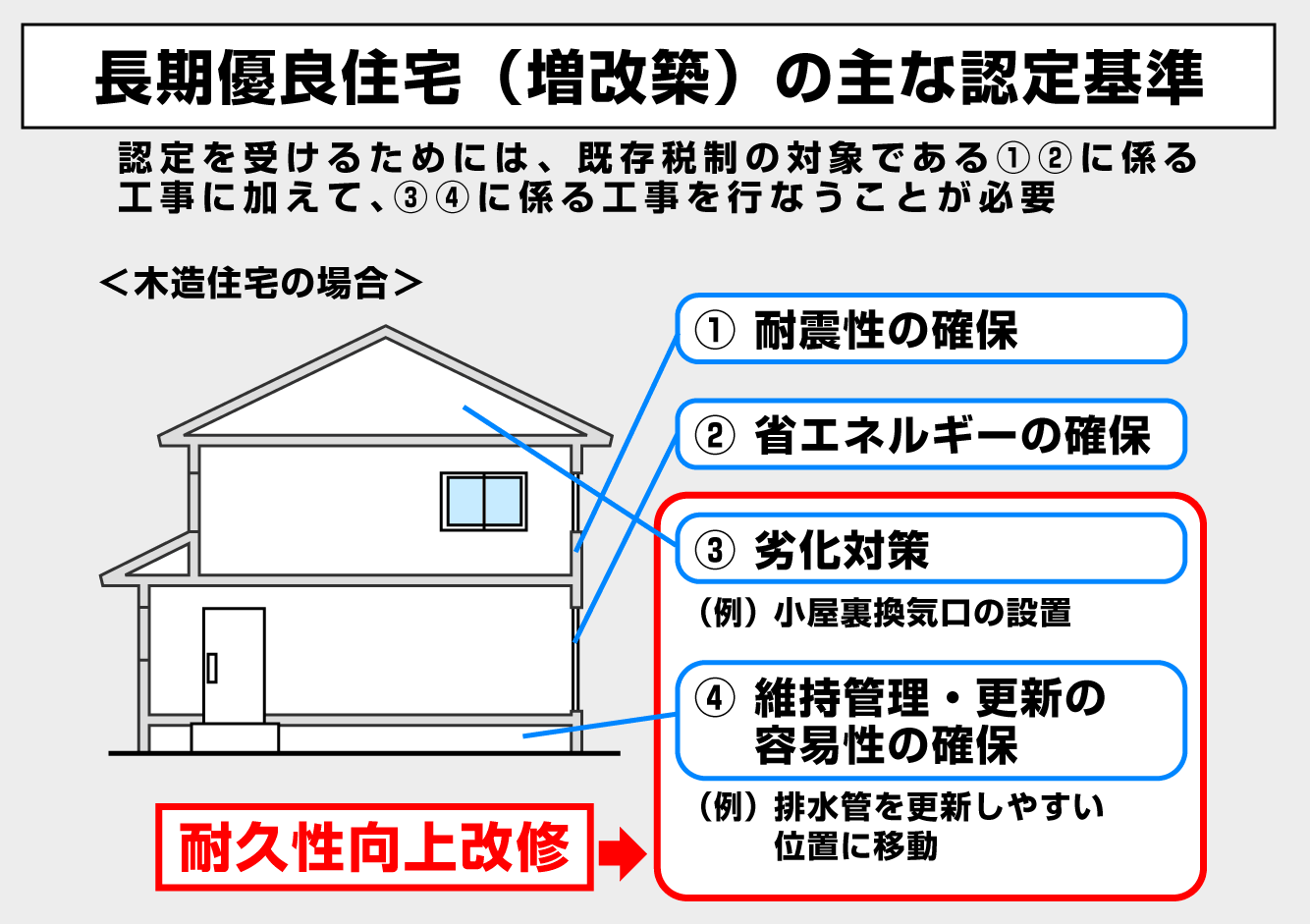 長期優良住宅(増改築)の主な認定基準