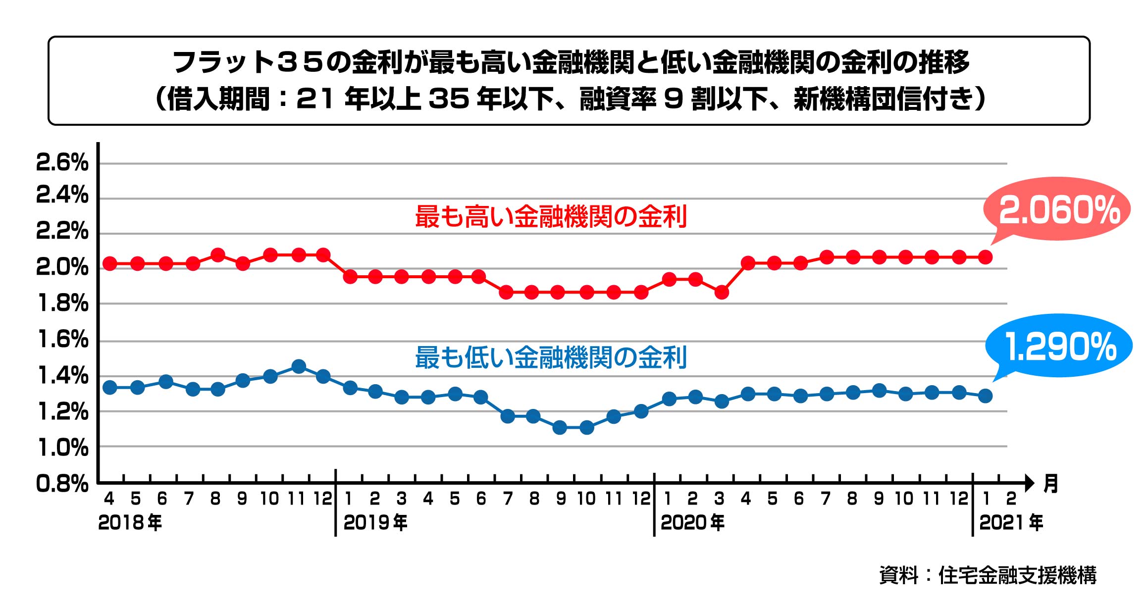 フラット35金利推移グラフ(21年以上)