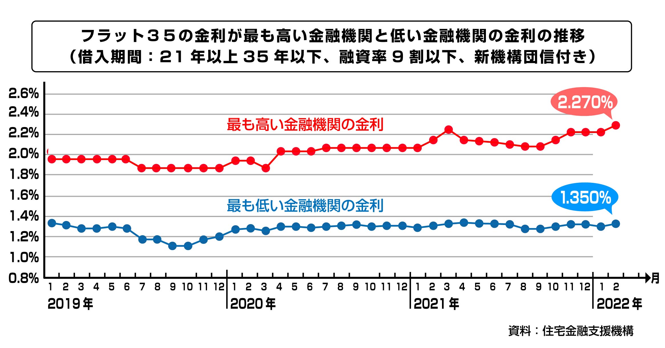 フラット35金利推移グラフ(21年以上)