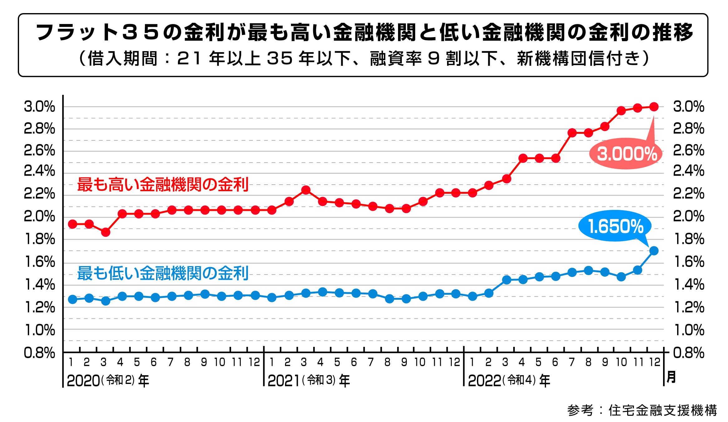 フラット35金利推移グラフ(21年以上)