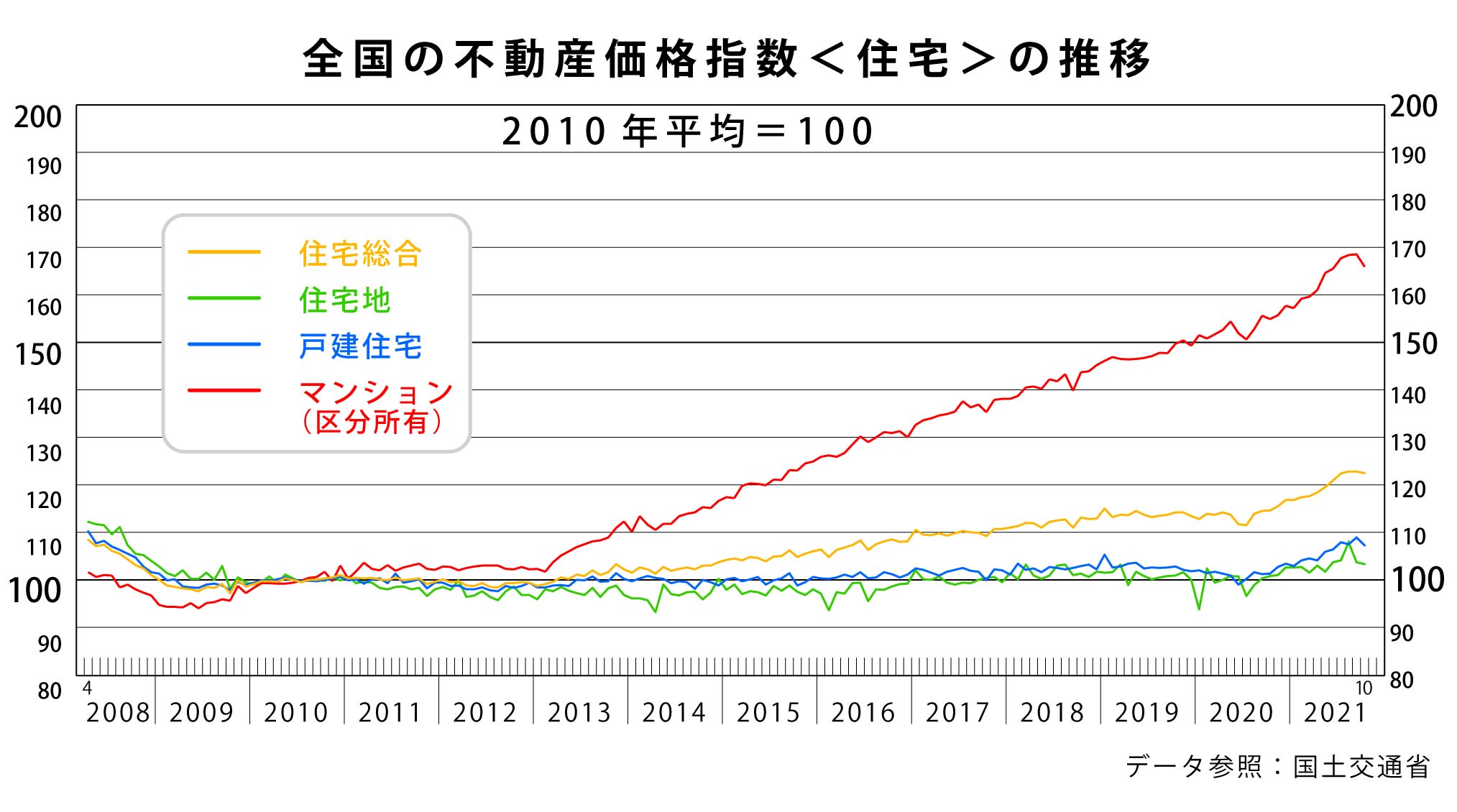 全国の不動産価格指数(住宅)の推移