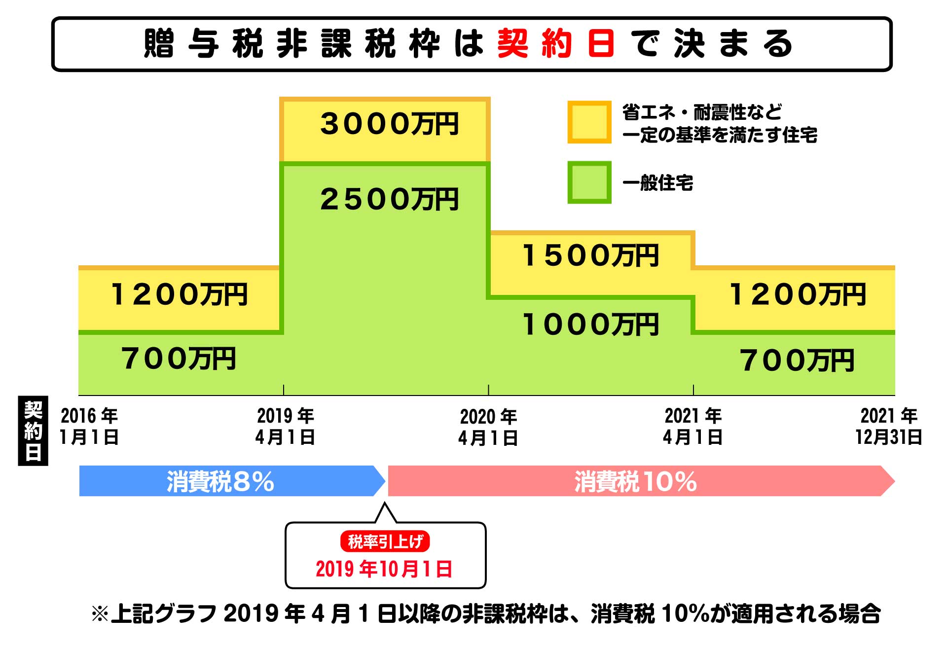 住宅取得等資金贈与の特例 住建ハウジング