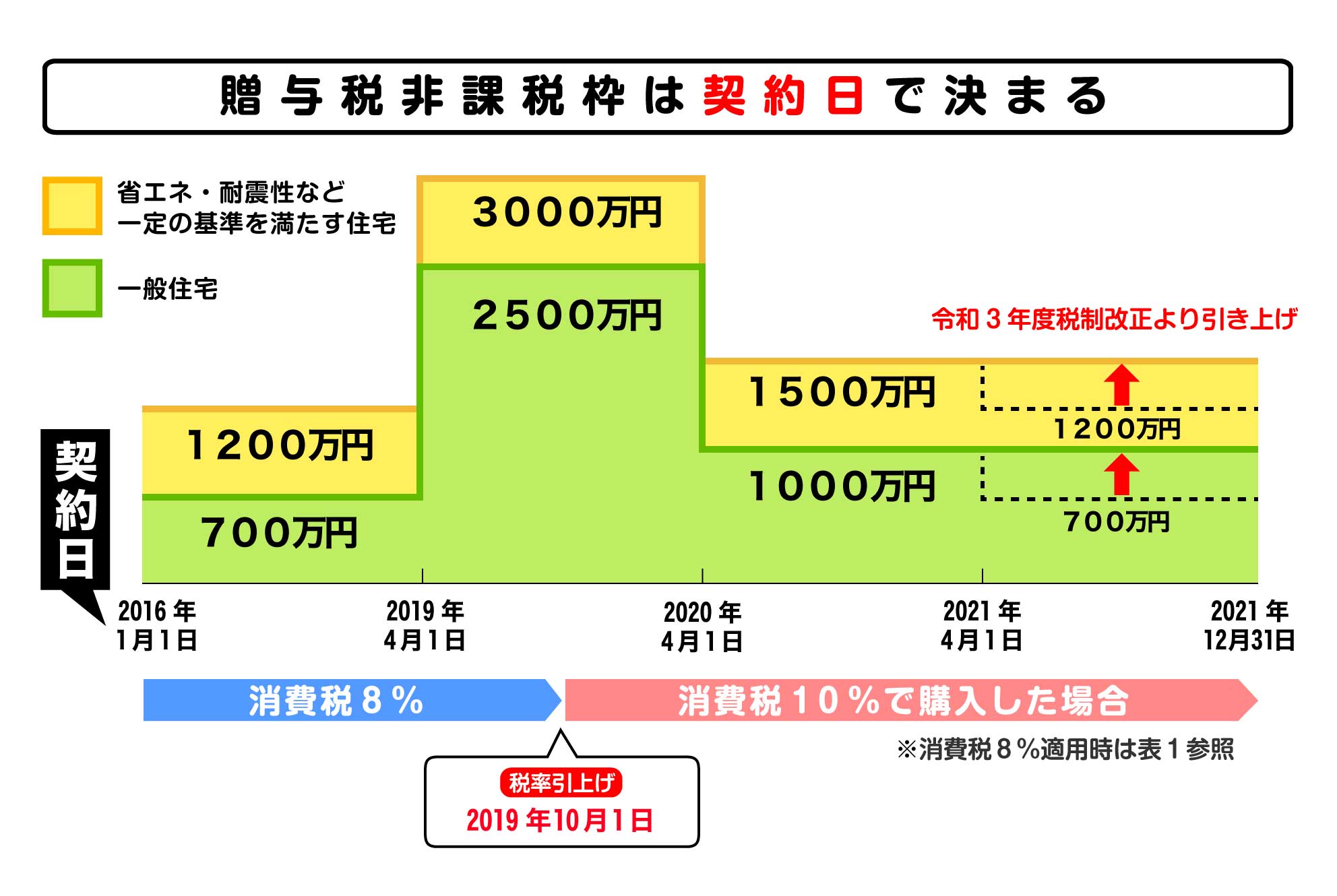 住宅 贈与税 非課税 土地 注意点