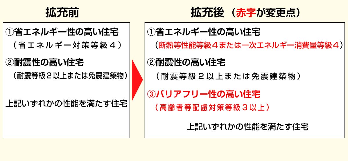 質の高い住宅基準