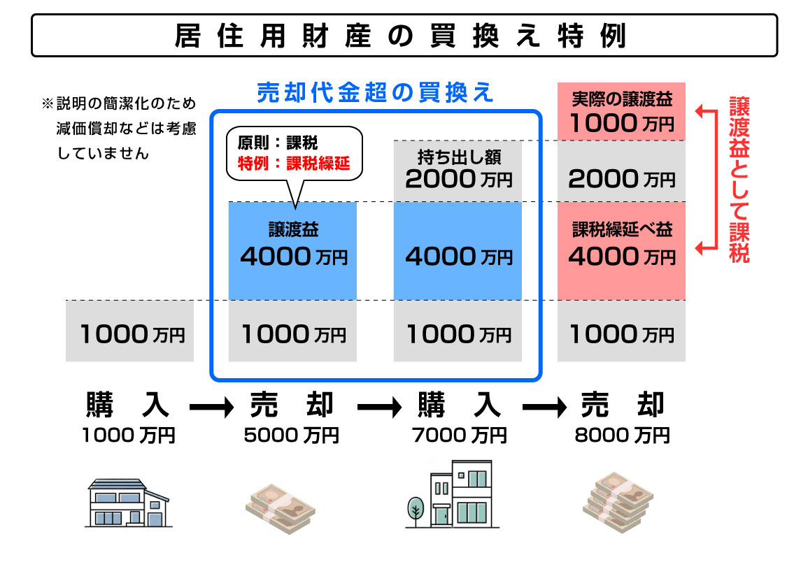 特定 の 居住 用 財産 の 買 換え 特例