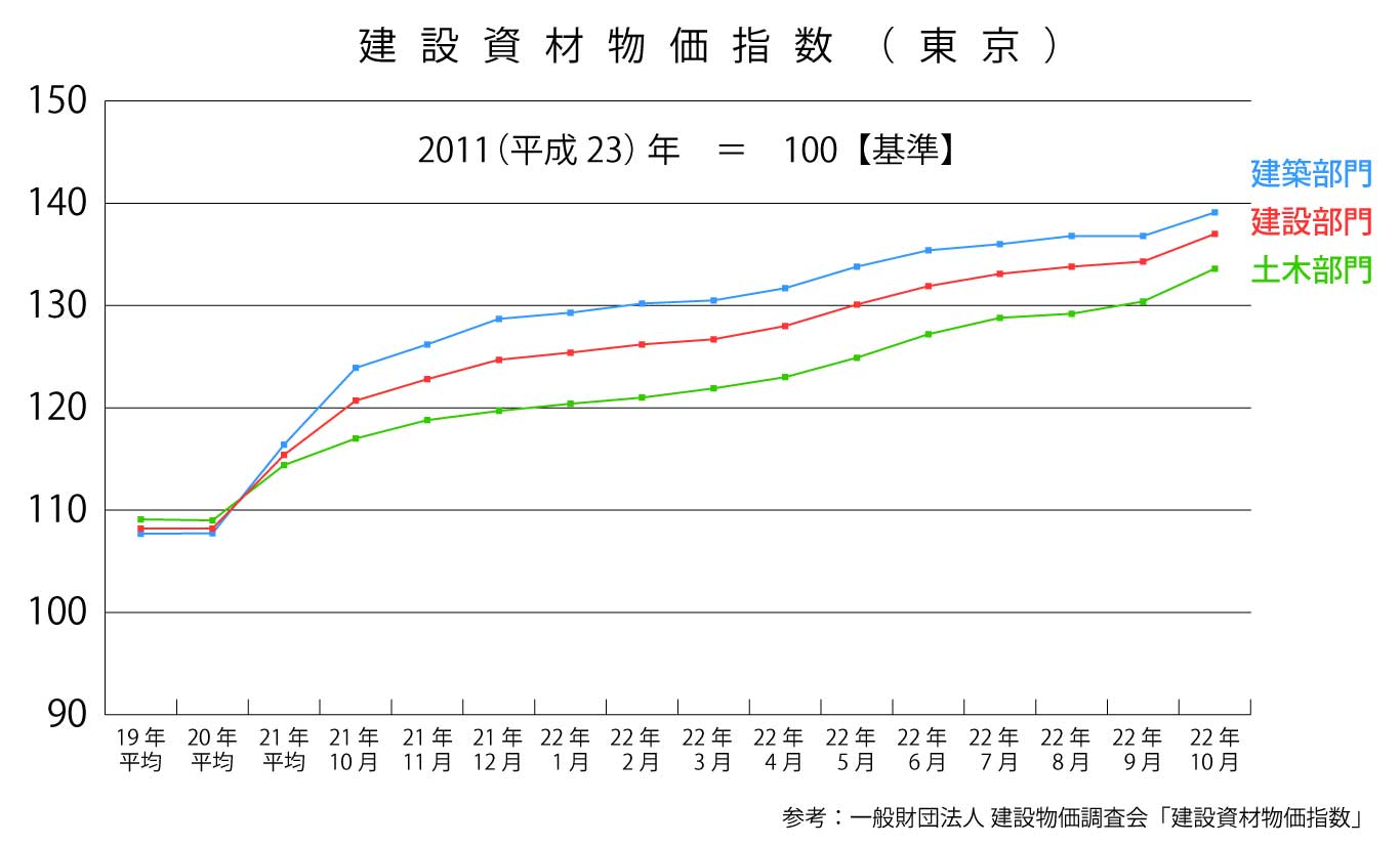全国の不動産価格指数(住宅)の推移
