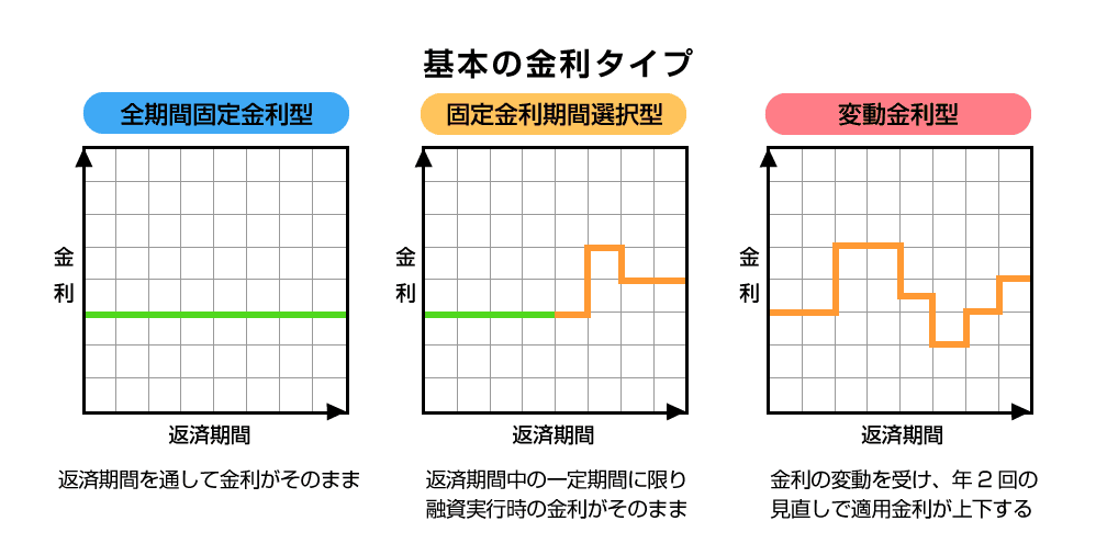 基本の金利タイプ