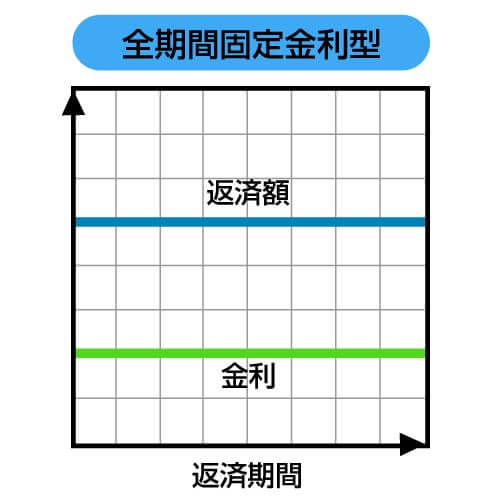 全期間固定金利型