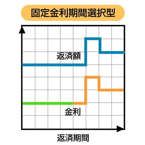 固定金利期間選択型