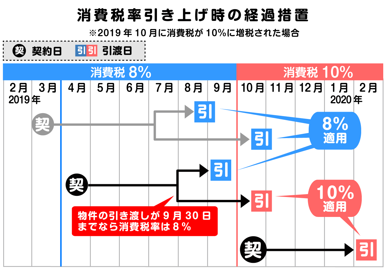 消費税率引き上げ時の経過措置