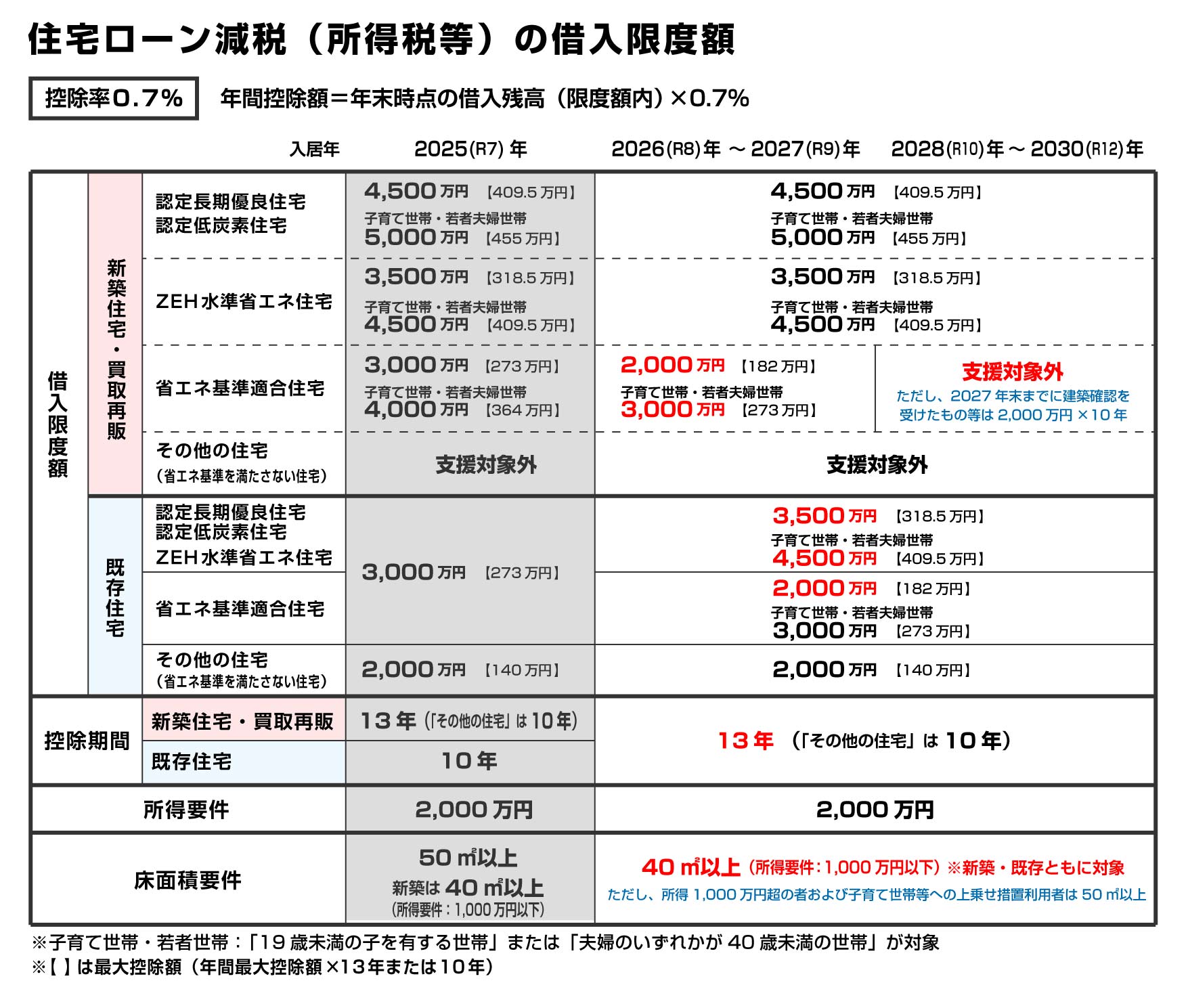 住宅ローン減税の借入限度額