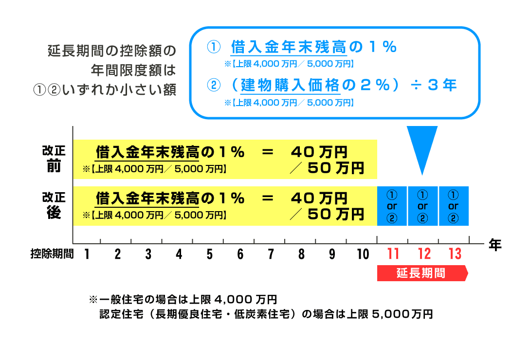 住宅ローン減税控除期間延長