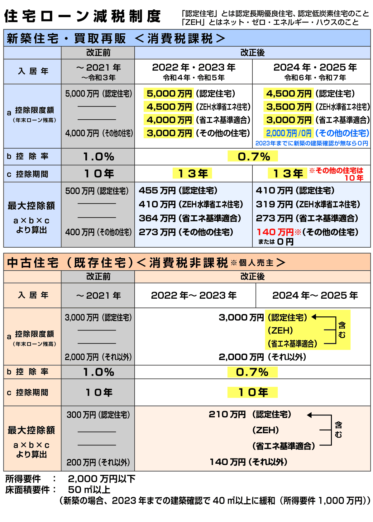 住宅ローン減税制度の概要