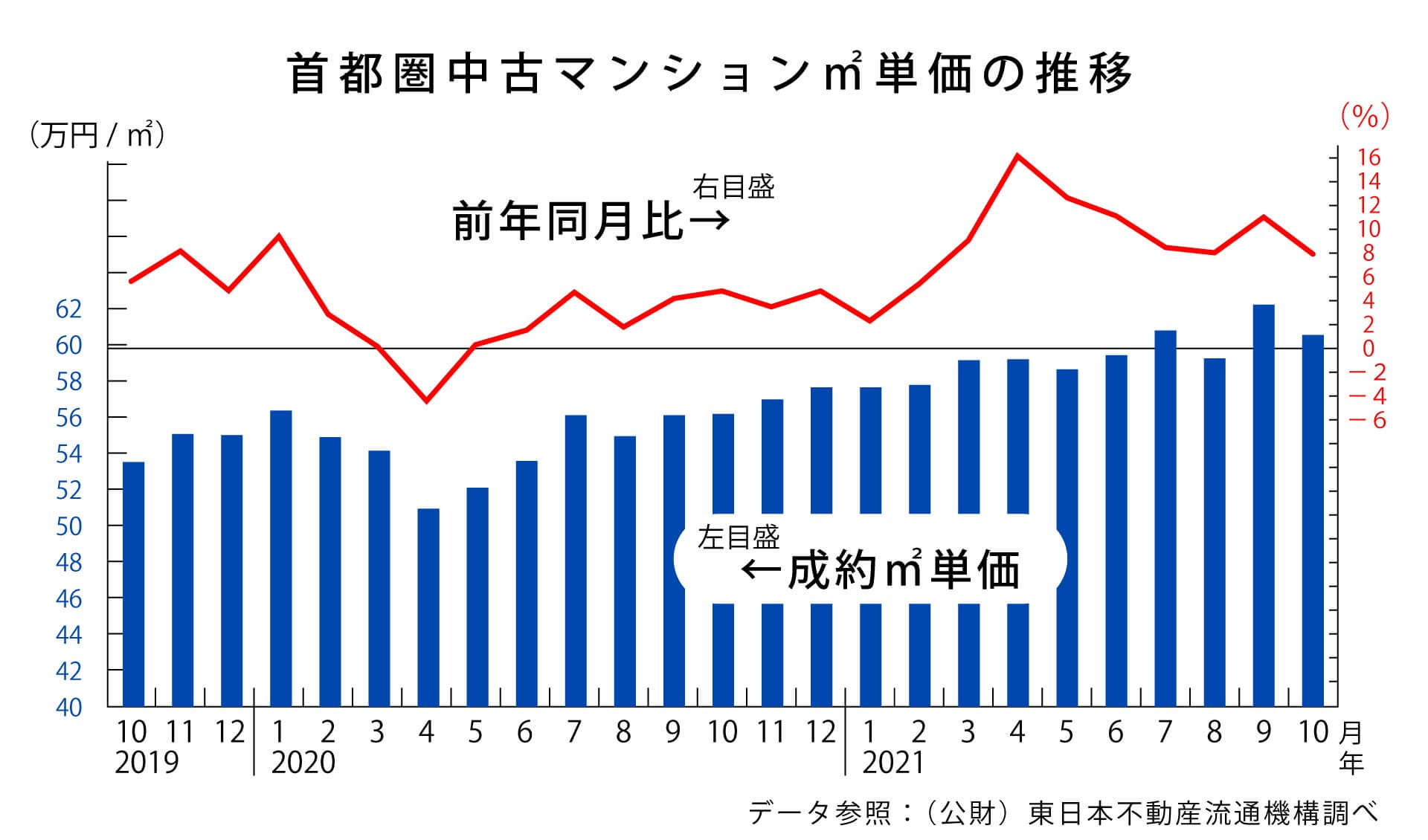 首都圏中古マンション㎡単価の推移