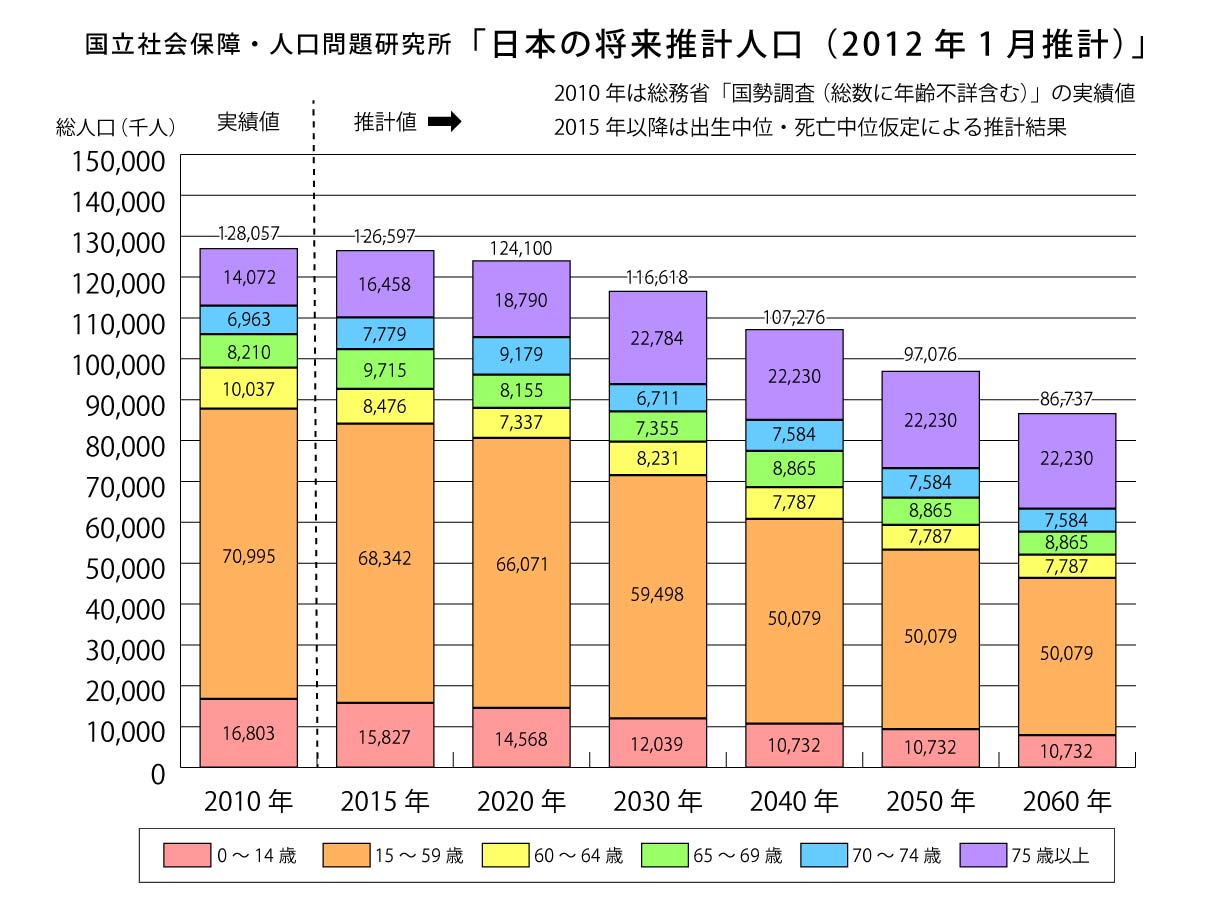 将来推計人口