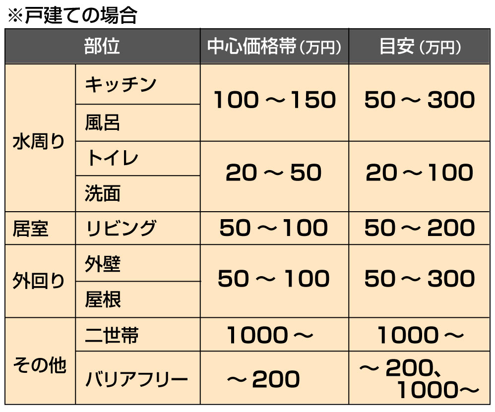 リフォーム費用の相場