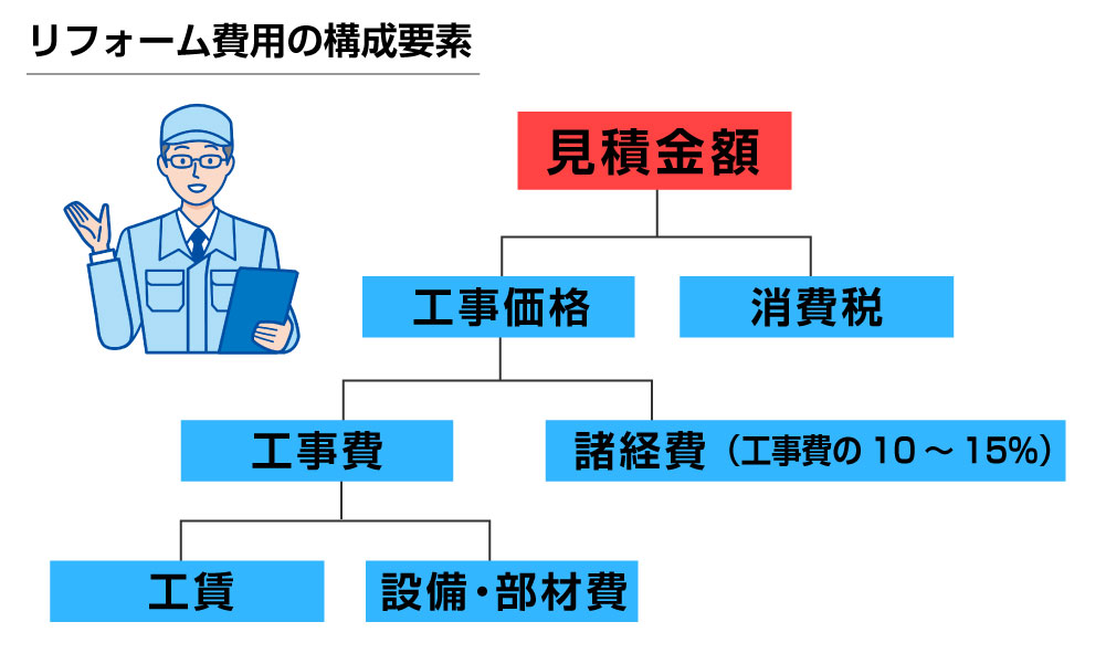 リフォーム費用の構成要素