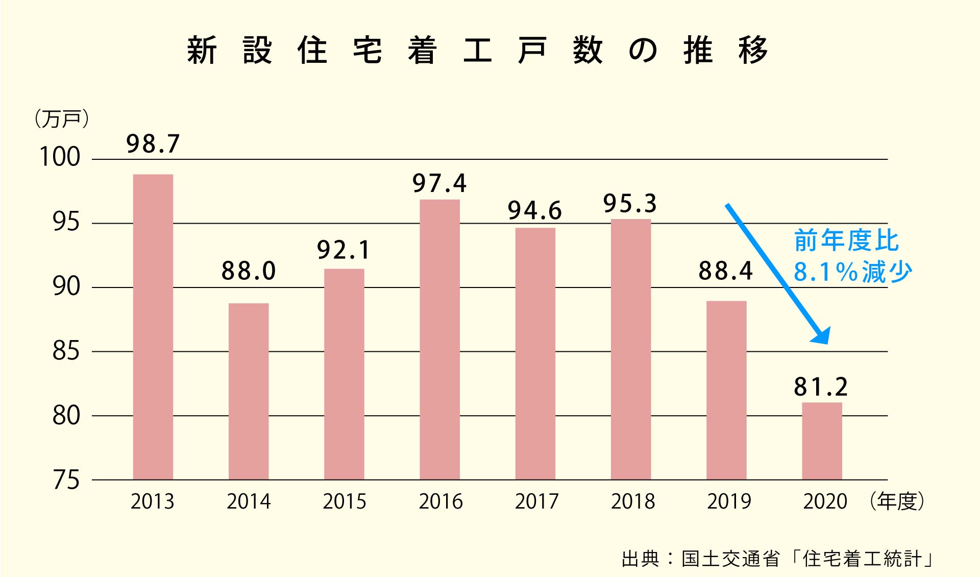 新設住宅着工戸数の推移