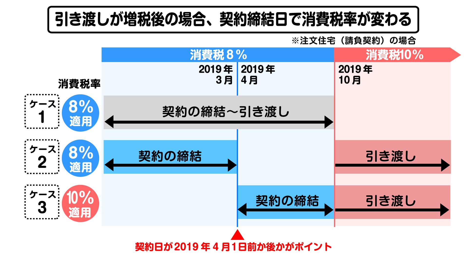 消費税率の適用スケジュール