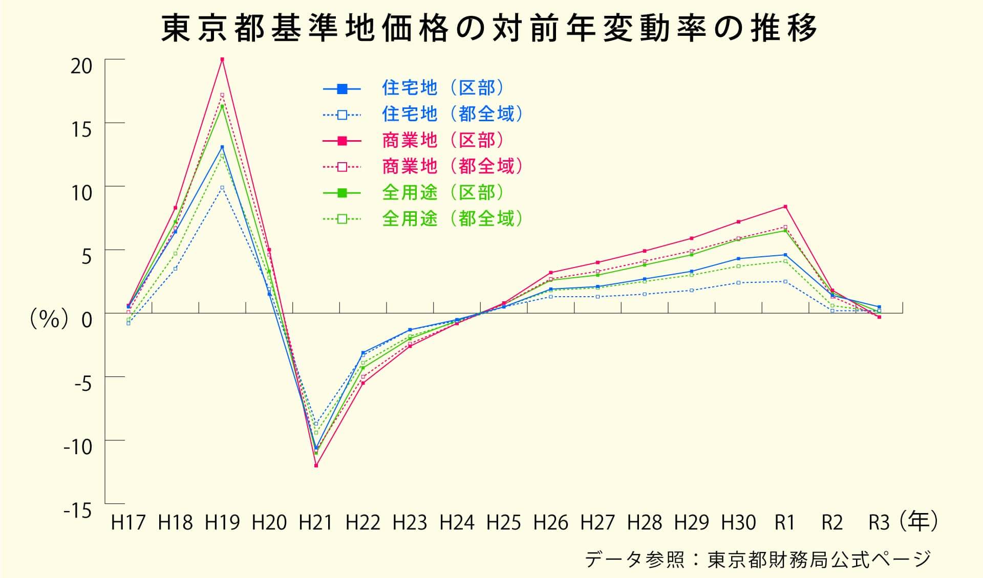 2021年度基準地価格の対前年変動率の推移グラフ