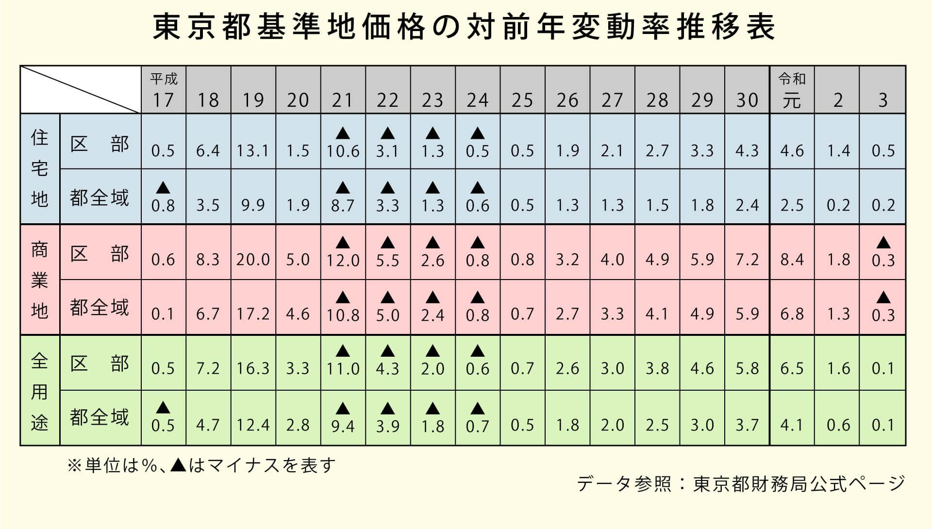 2021年度基準地価格の対前年変動率の推移表