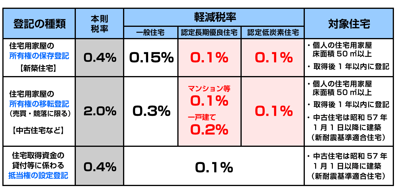 所有権保存登記 所有権移転登記 手続き