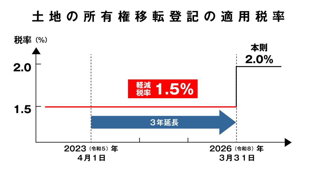 土地の所有権移転登記の適用税率