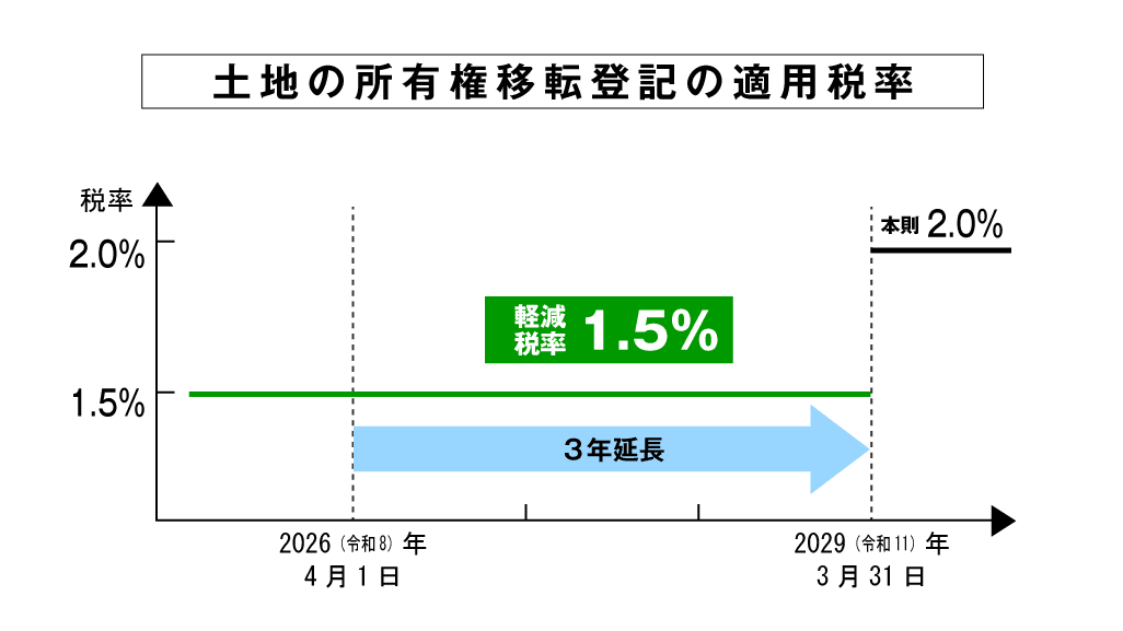 土地の所有権移転登記の適用税率