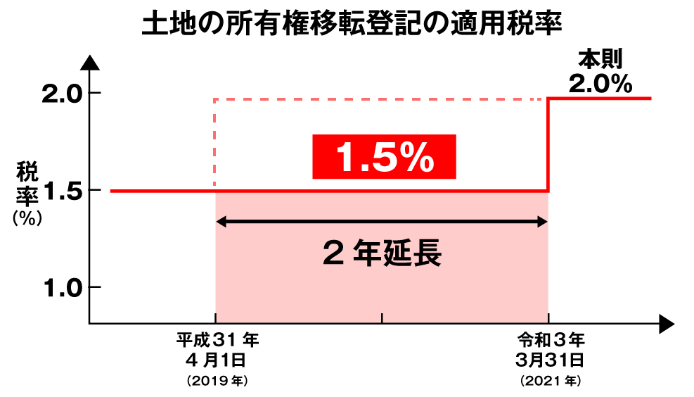 土地の所有権移転登記の適用税率