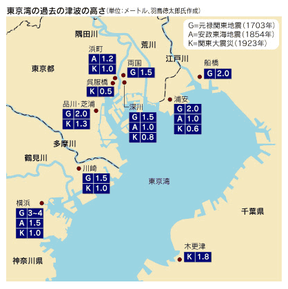 東京湾の過去の津波