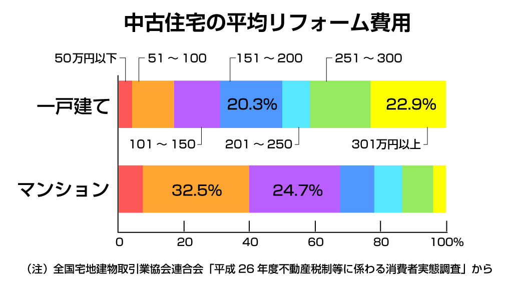 中古住宅の平均リフォーム費用