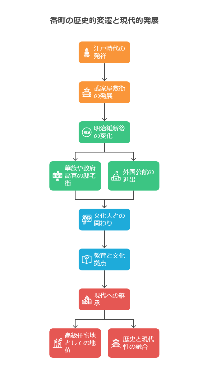番町 序列