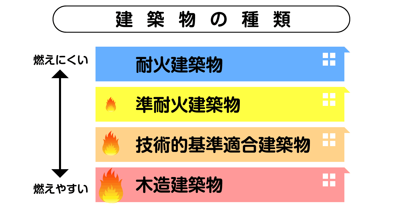 準 耐火 建築 物 とし なけれ ば ならない 建築 物