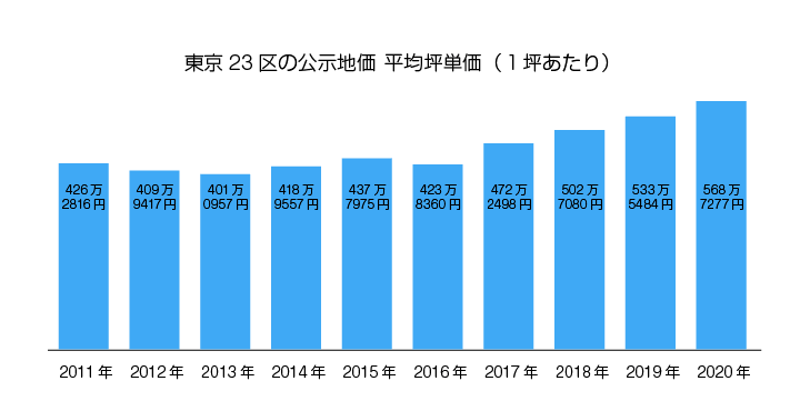 東京23区の公示価格 平均坪単価(一坪あたり)