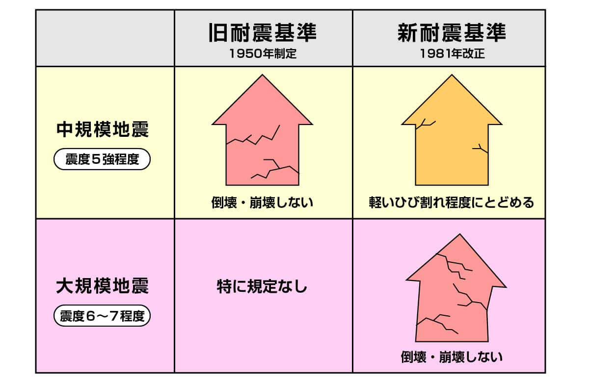 地震の多い日本で重要な耐震基準について Tokyo 14区