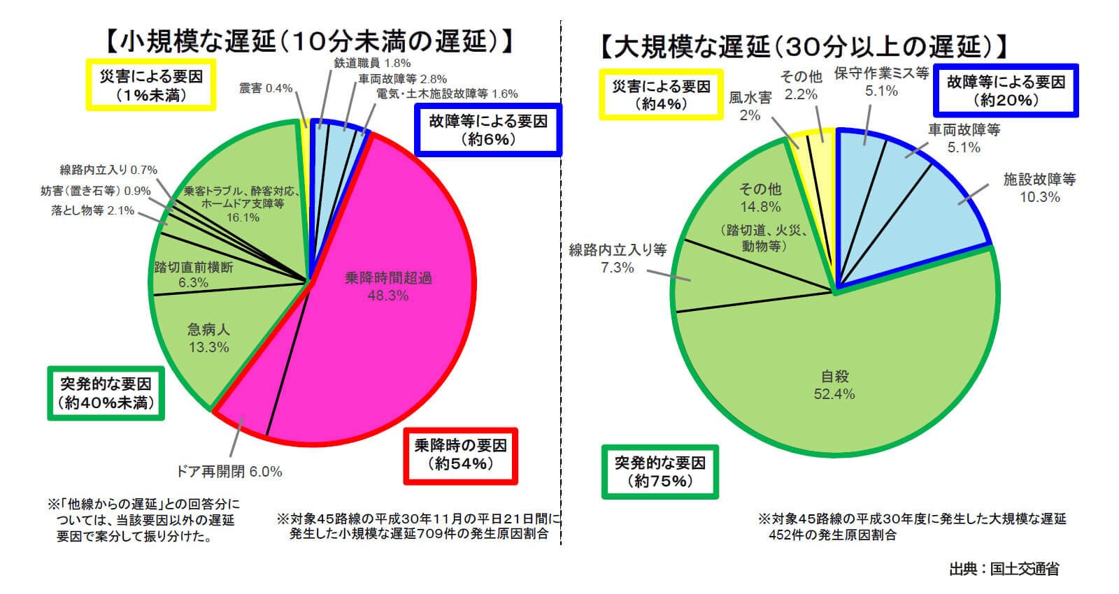 遅延の原因