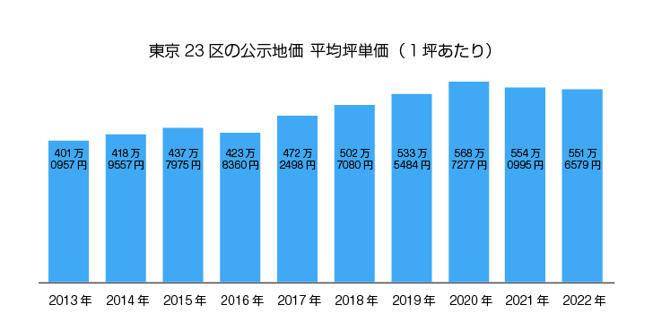 東京23区の公示価格　平均坪単価（一坪あたり）