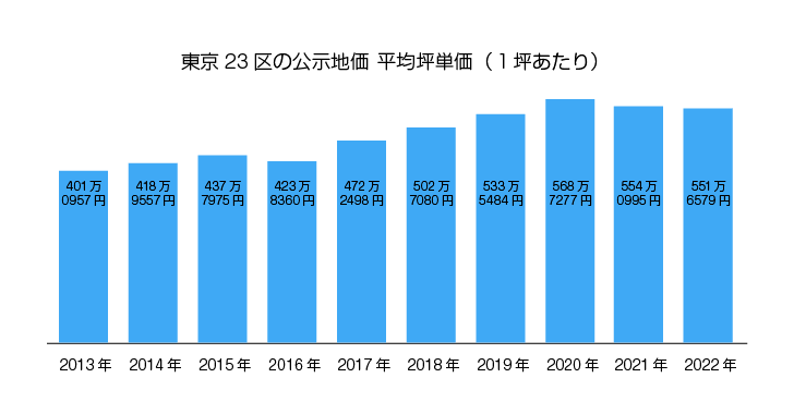 東京23区の公示価格 平均坪単価(一坪あたり)