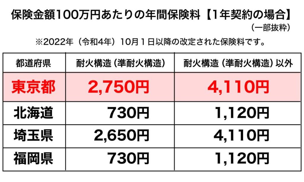 保険料金