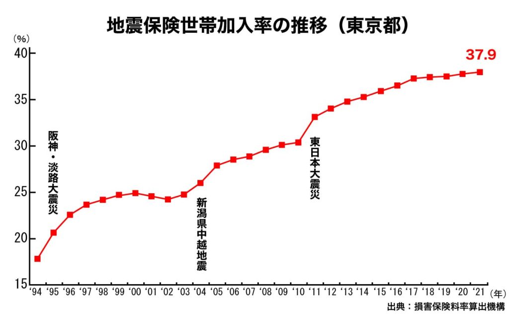 地震保険加入率の推移