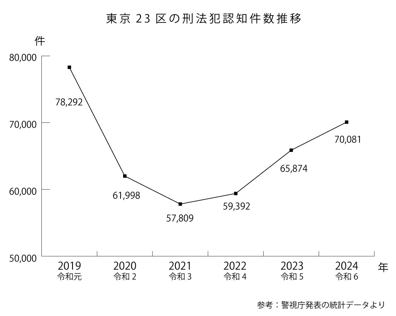 東京23区の犯罪率ランキング！「新宿区」「渋谷区」を抑えてワースト1位となった区はどこ？ | TOKYO @ 14区